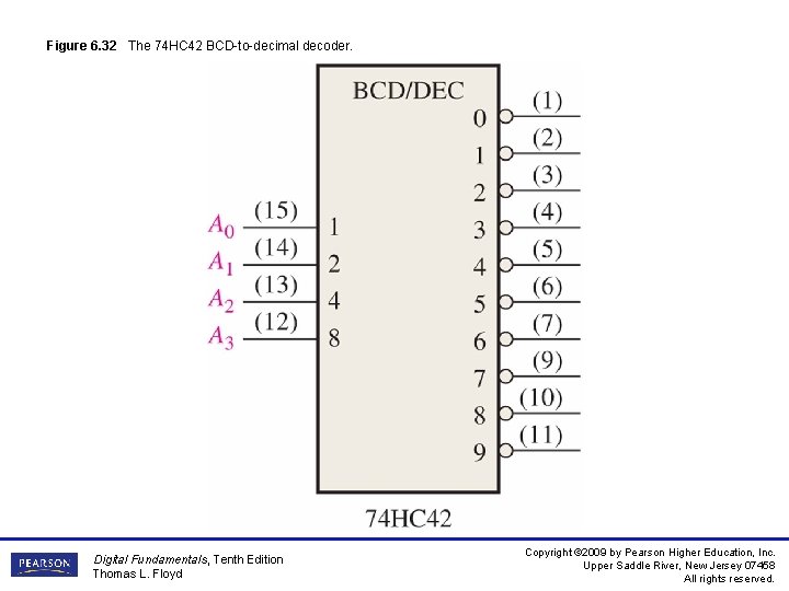 Figure 6. 32 The 74 HC 42 BCD-to-decimal decoder. Digital Fundamentals, Tenth Edition Thomas