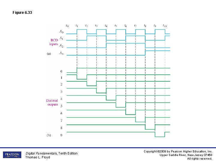 Figure 6. 33 Digital Fundamentals, Tenth Edition Thomas L. Floyd Copyright © 2009 by