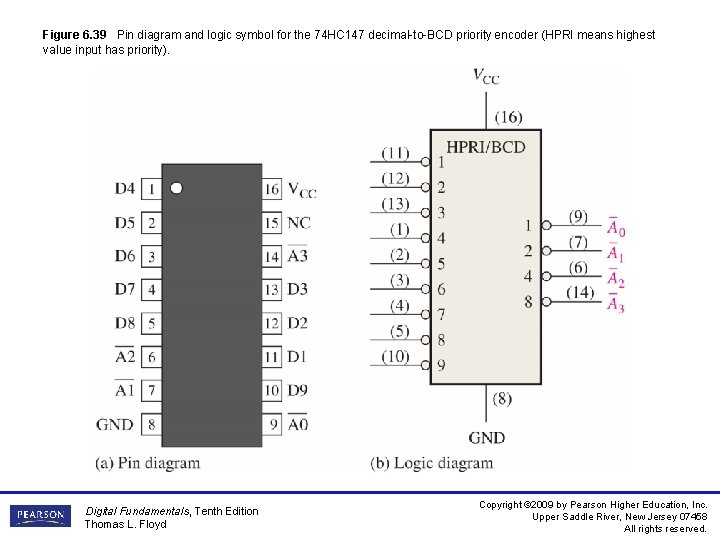 Figure 6. 39 Pin diagram and logic symbol for the 74 HC 147 decimal-to-BCD