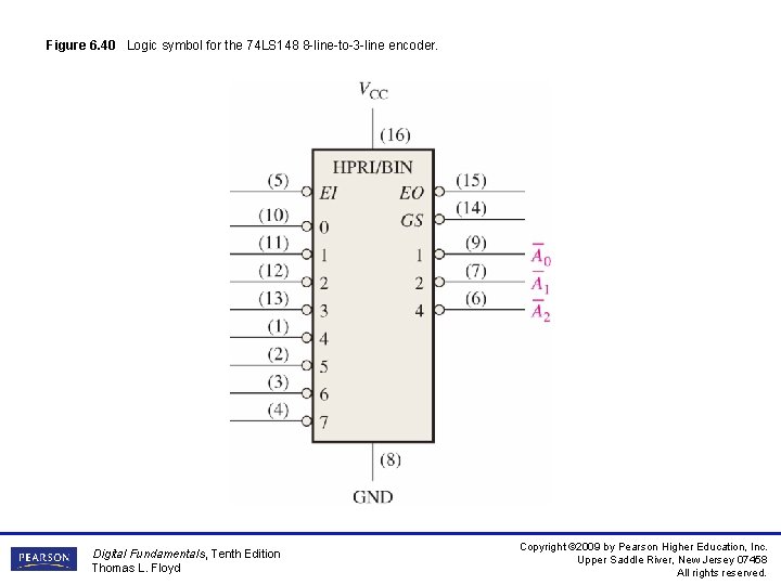 Figure 6. 40 Logic symbol for the 74 LS 148 8 -line-to-3 -line encoder.