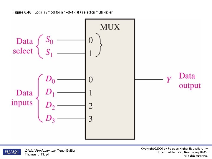 Figure 6. 46 Logic symbol for a 1 -of-4 data selector/multiplexer. Digital Fundamentals, Tenth