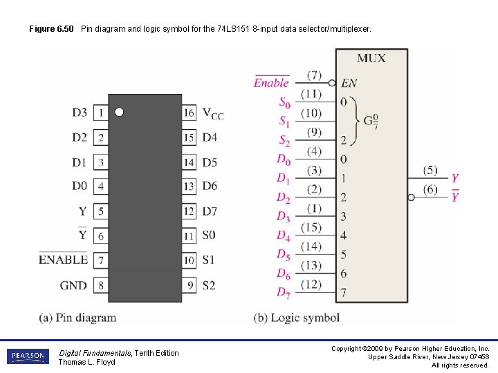 Figure 6. 50 Pin diagram and logic symbol for the 74 LS 151 8