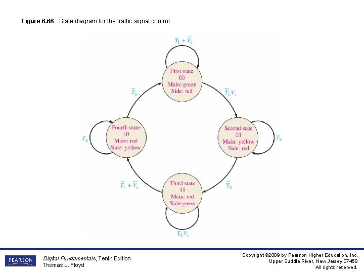 Figure 6. 66 State diagram for the traffic signal control. Digital Fundamentals, Tenth Edition