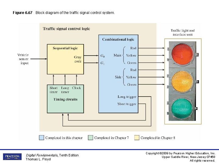 Figure 6. 67 Block diagram of the traffic signal control system. Digital Fundamentals, Tenth