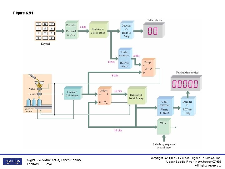 Figure 6. 91 Digital Fundamentals, Tenth Edition Thomas L. Floyd Copyright © 2009 by