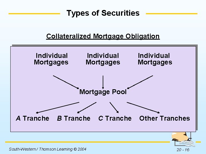 Types of Securities Collateralized Mortgage Obligation Individual Mortgages Mortgage Pool A Tranche B Tranche