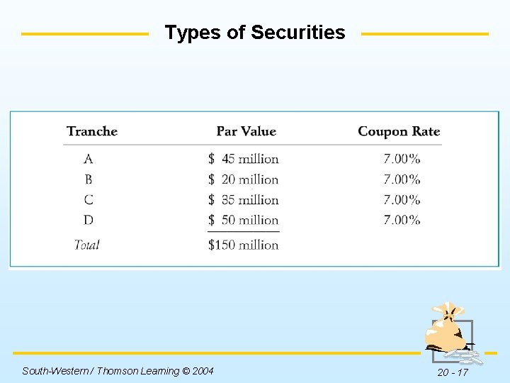 Types of Securities Insert Table 20 -3 here. South-Western / Thomson Learning © 2004