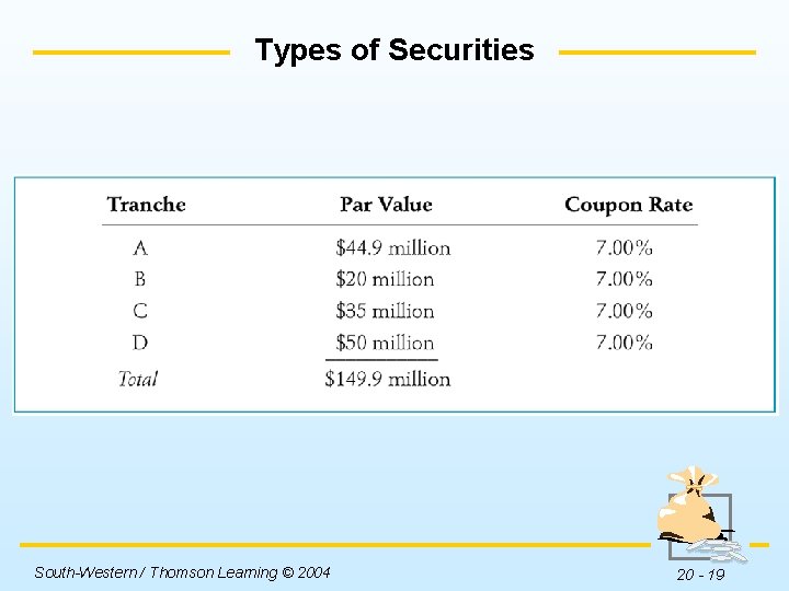 Types of Securities Insert Table 20 -4 here. South-Western / Thomson Learning © 2004