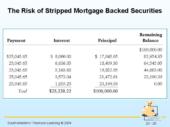 The Risk of Stripped Mortgage Backed Securities Insert Table 20 -6 here. South-Western /