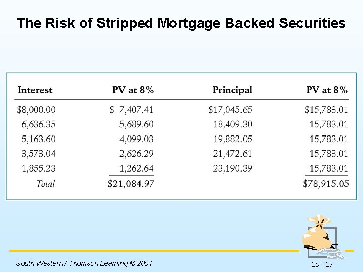 The Risk of Stripped Mortgage Backed Securities Insert Table 20 -7 here. South-Western /