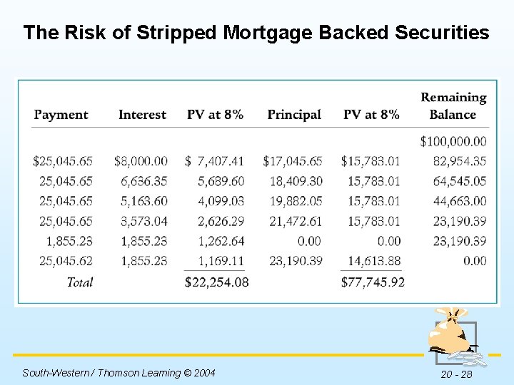 The Risk of Stripped Mortgage Backed Securities Insert Table 20 -8 here. South-Western /
