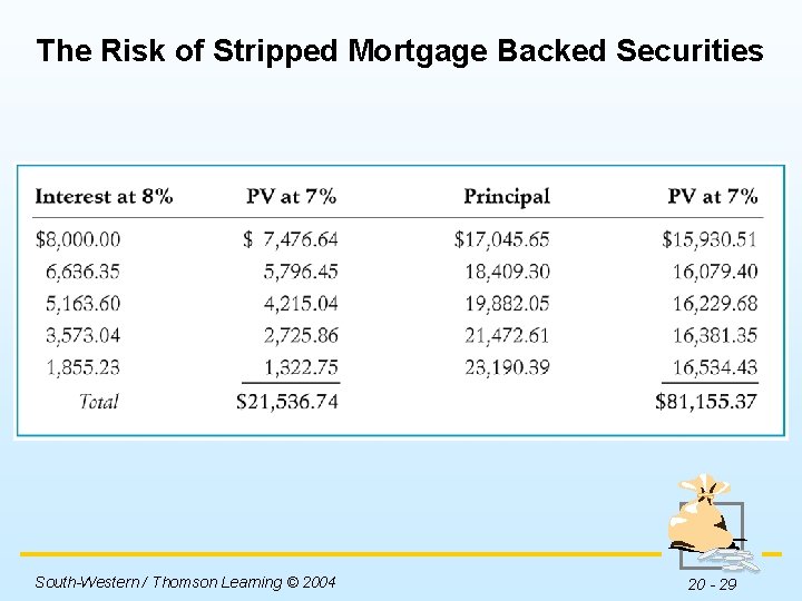 The Risk of Stripped Mortgage Backed Securities Insert Table 20 -9 here. South-Western /