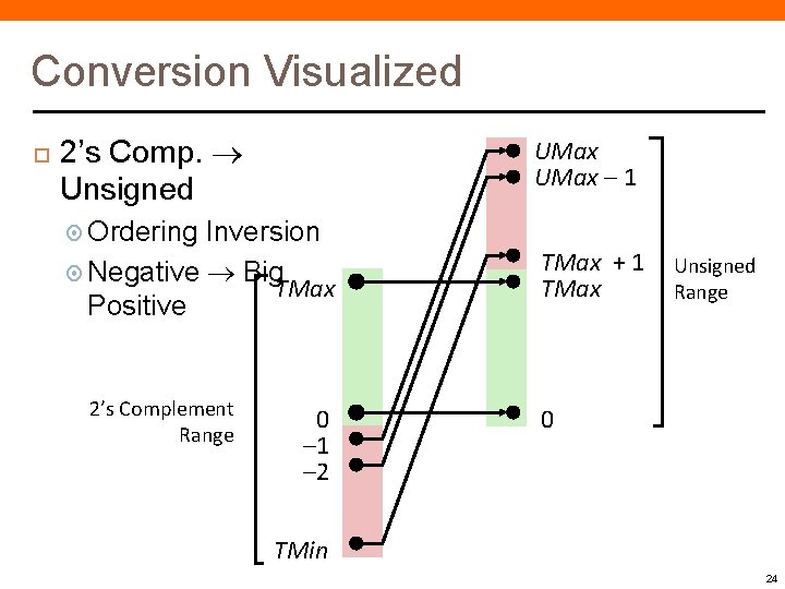 Conversion Visualized 2’s Comp. Unsigned UMax – 1 Ordering Inversion Negative Big Positive 2’s Conversion Visualized 2’s Comp. Unsigned UMax – 1 Ordering Inversion Negative Big Positive 2’s