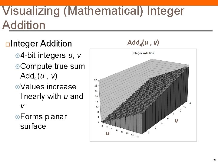 Visualizing (Mathematical) Integer Addition Add 4(u , v) Integer Addition 4 -bit integers u, Visualizing (Mathematical) Integer Addition Add 4(u , v) Integer Addition 4 -bit integers u,