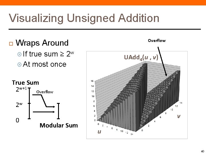 Visualizing Unsigned Addition Overflow Wraps Around If true sum ≥ 2 w UAdd 4(u Visualizing Unsigned Addition Overflow Wraps Around If true sum ≥ 2 w UAdd 4(u