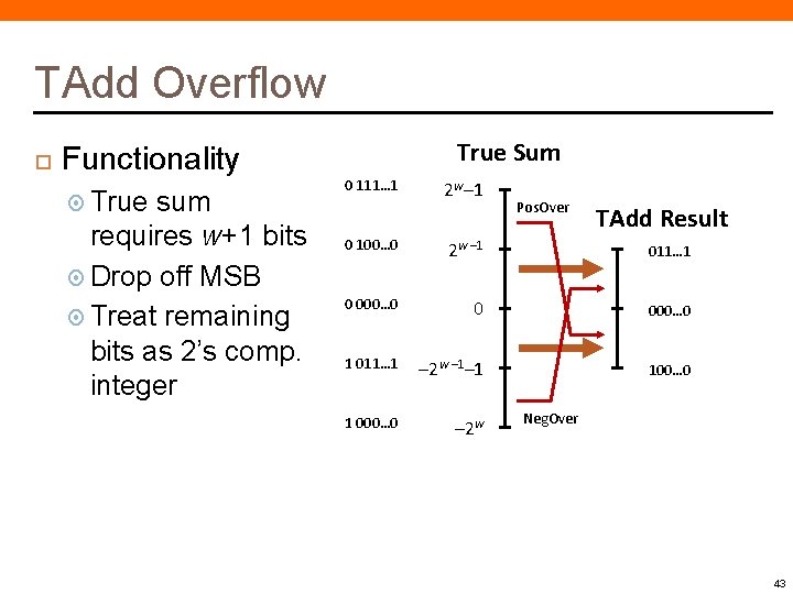 TAdd Overflow Functionality True sum requires w+1 bits Drop off MSB Treat remaining bits TAdd Overflow Functionality True sum requires w+1 bits Drop off MSB Treat remaining bits