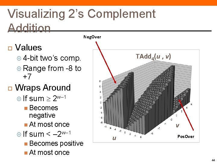 Visualizing 2’s Complement Addition Neg. Over Values TAdd 4(u , v) 4 -bit two’s Visualizing 2’s Complement Addition Neg. Over Values TAdd 4(u , v) 4 -bit two’s