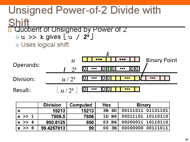Unsigned Power-of-2 Divide with Shift Quotient of Unsigned by Power of 2 u >> Unsigned Power-of-2 Divide with Shift Quotient of Unsigned by Power of 2 u >>