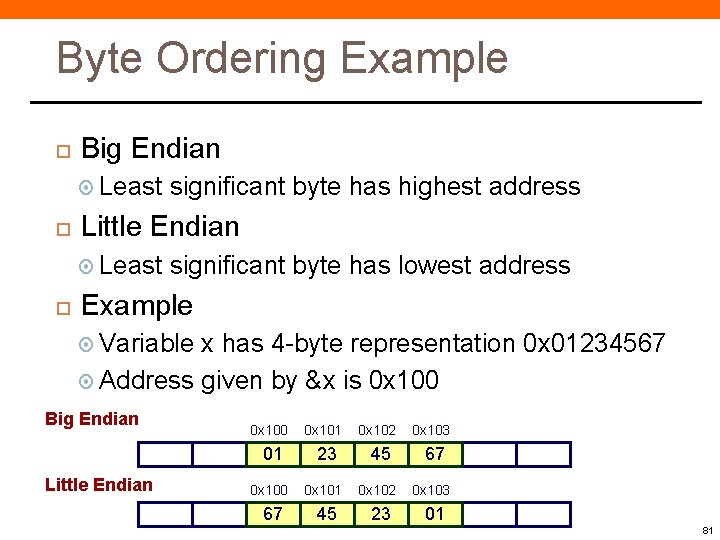 Byte Ordering Example Big Endian Least significant byte has highest address Little Endian Least Byte Ordering Example Big Endian Least significant byte has highest address Little Endian Least