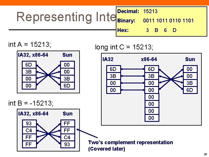 Decimal: 15213 Representing Integers Binary: 0011 1011 0110 1101 Hex: int A = 15213; Decimal: 15213 Representing Integers Binary: 0011 1011 0110 1101 Hex: int A = 15213;