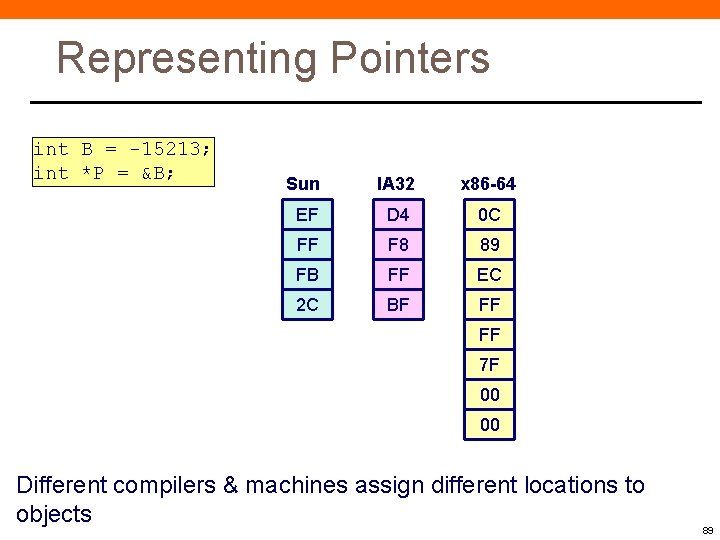 Representing Pointers int B = -15213; int *P = &B; Sun IA 32 x Representing Pointers int B = -15213; int *P = &B; Sun IA 32 x