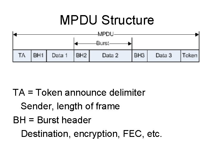 MPDU Structure TA = Token announce delimiter Sender, length of frame BH = Burst