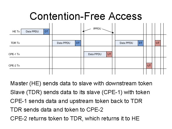 Contention-Free Access Master (HE) sends data to slave with downstream token Slave (TDR) sends