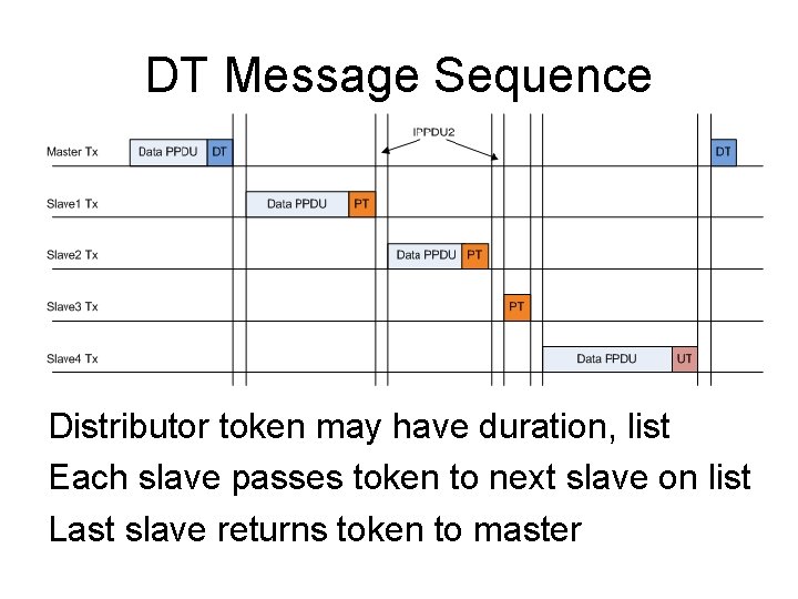 DT Message Sequence Distributor token may have duration, list Each slave passes token to