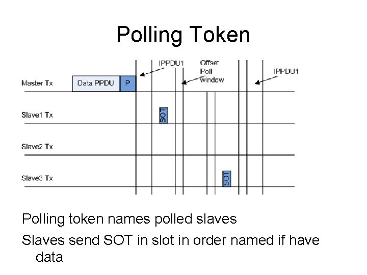 Polling Token Polling token names polled slaves Slaves send SOT in slot in order