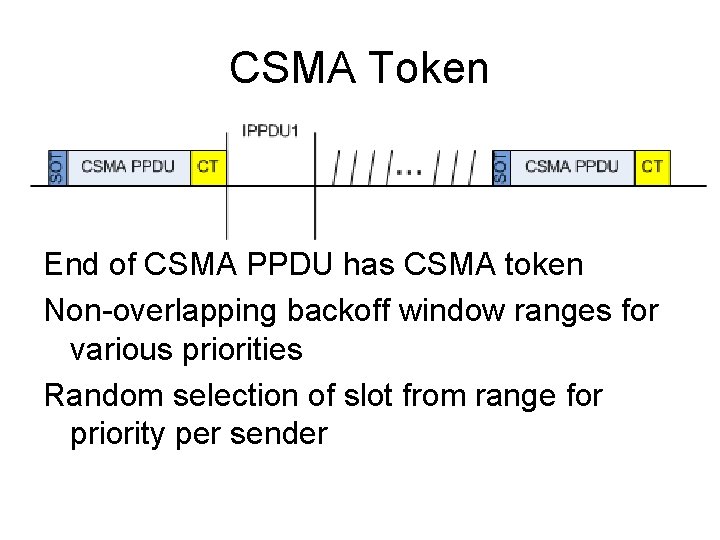 CSMA Token End of CSMA PPDU has CSMA token Non-overlapping backoff window ranges for