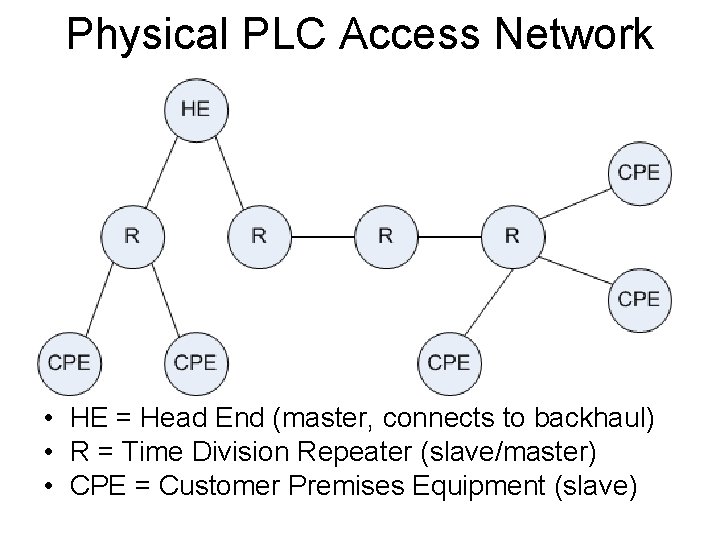 Physical PLC Access Network • HE = Head End (master, connects to backhaul) •