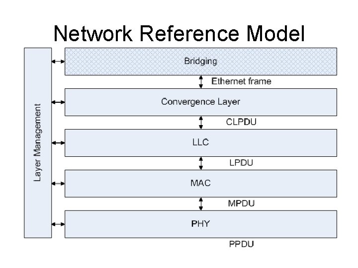 Network Reference Model 