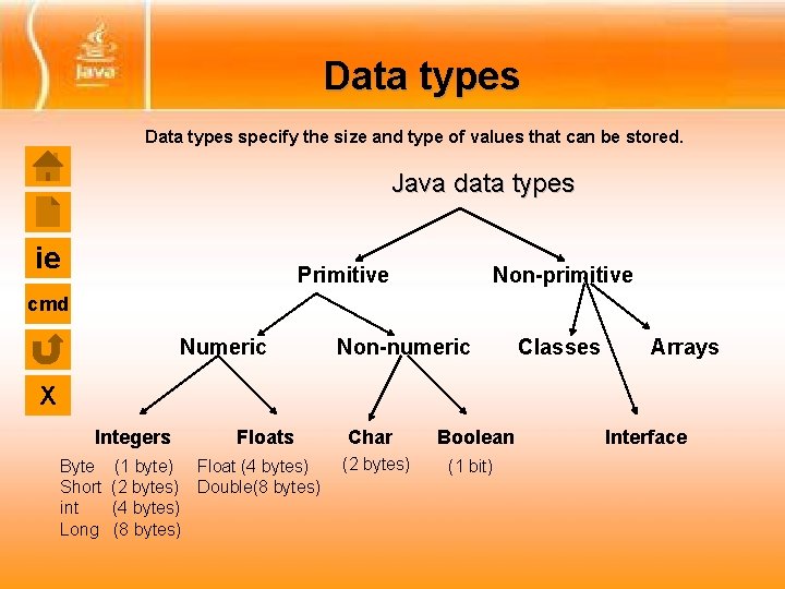 Data types specify the size and type of values that can be stored. Java