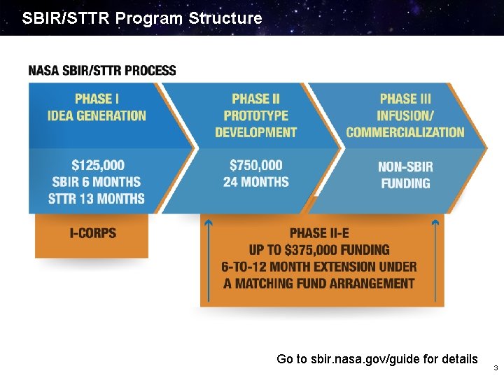 SBIR/STTR Program Structure Go to sbir. nasa. gov/guide for details 3 