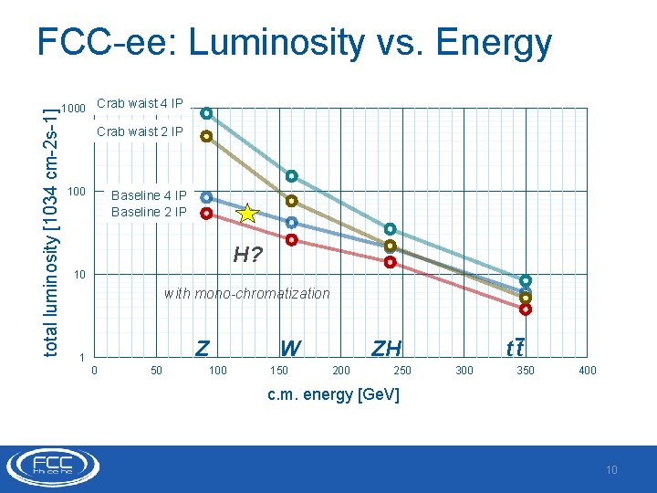 total luminosity [1034 cm-2 s-1] FCC-ee: Luminosity vs. Energy 1000 Crab waist 4 IP