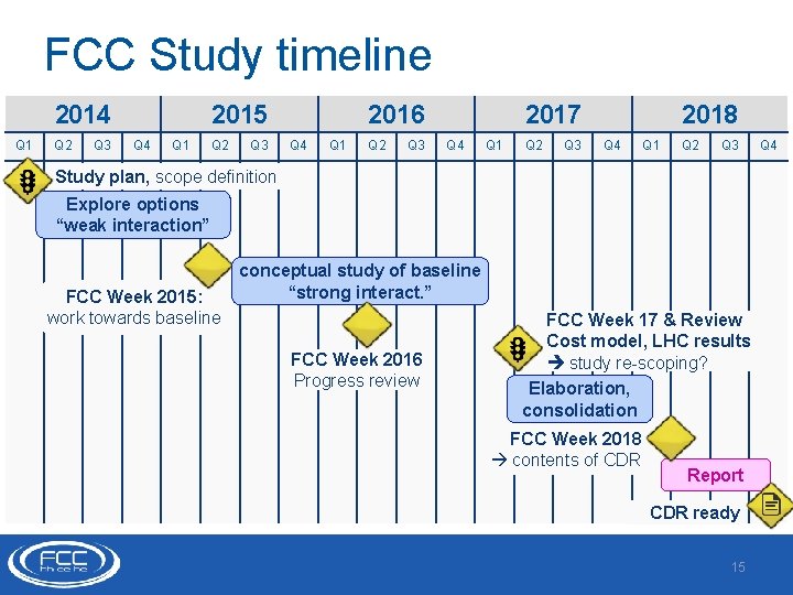 FCC Study timeline 2014 Q 1 Q 2 Q 3 2015 Q 4 Q