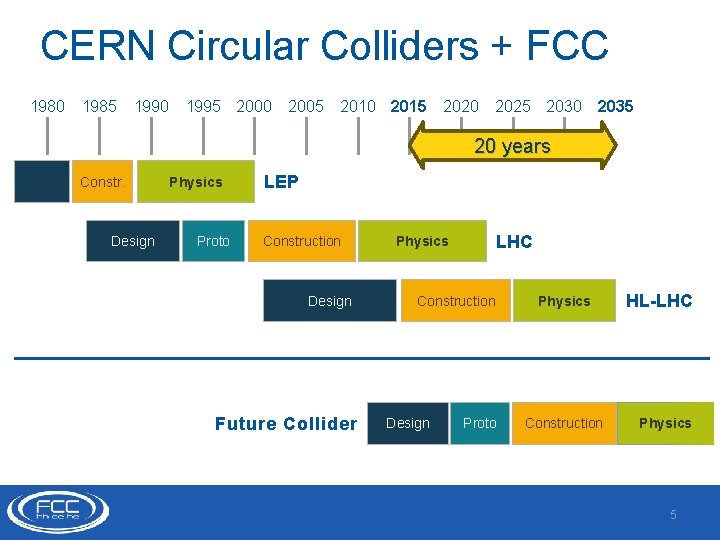 CERN Circular Colliders + FCC 1980 1985 1990 1995 2000 2005 2010 2015 2020