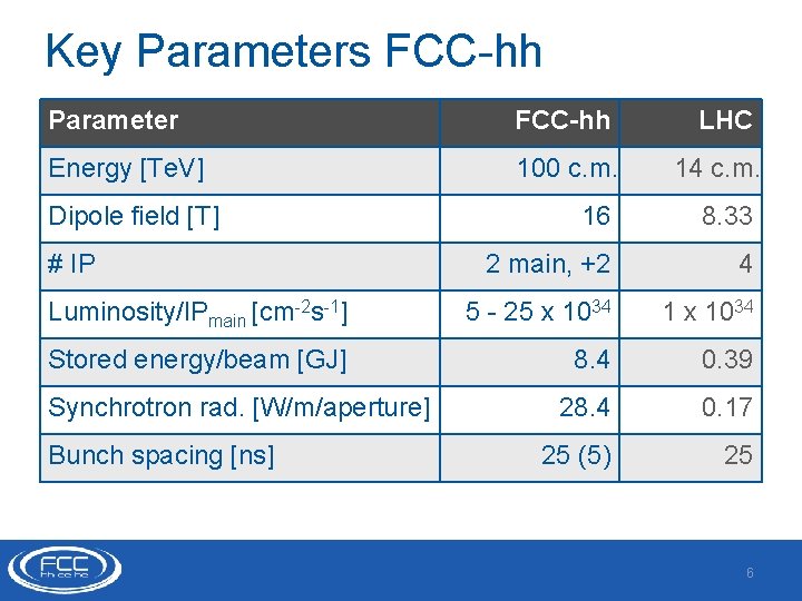 Key Parameters FCC-hh Parameter FCC-hh LHC Energy [Te. V] 100 c. m. 14 c.