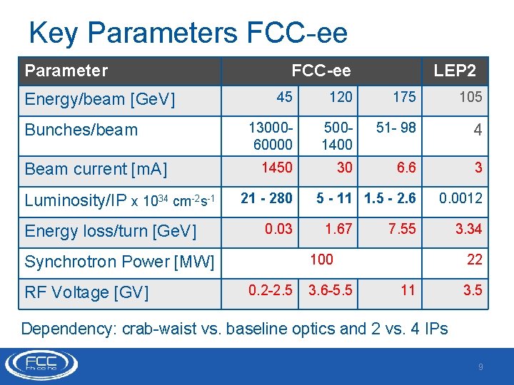 Key Parameters FCC-ee Parameter Energy/beam [Ge. V] Bunches/beam Beam current [m. A] Luminosity/IP x