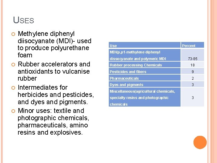USES Methylene diphenyl diisocyanate (MDI)- used to produce polyurethane foam Rubber accelerators and antioxidants