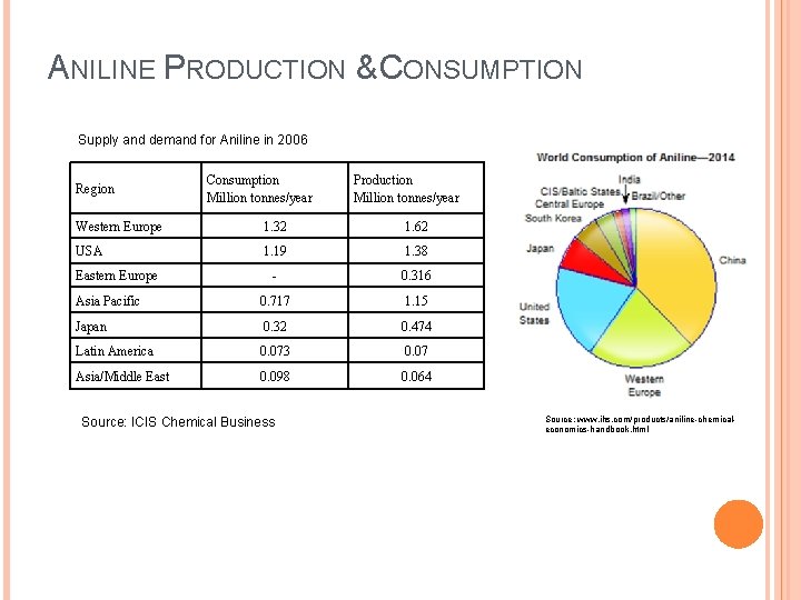 ANILINE PRODUCTION & CONSUMPTION Supply and demand for Aniline in 2006 Region Consumption Million