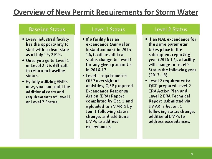 Overview of New Permit Requirements for Storm Water Baseline Status Level 1 Status Level