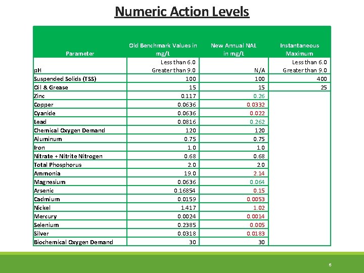 Numeric Action Levels Parameter p. H Suspended Solids (TSS) Oil & Grease Zinc Copper