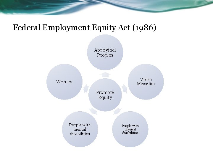 Federal Employment Equity Act (1986) Aboriginal Peoples Visible Minorities Women Promote Equity People with