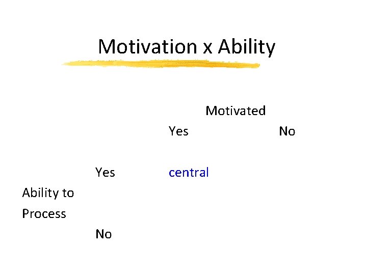 Motivation x Ability Motivated Yes Ability to Process No central No 
