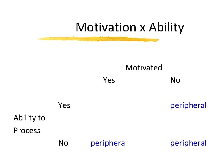 Motivation x Ability Motivated Yes No peripheral Ability to Process No peripheral 