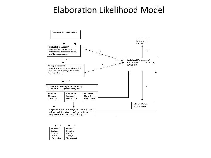 Elaboration Likelihood Model 