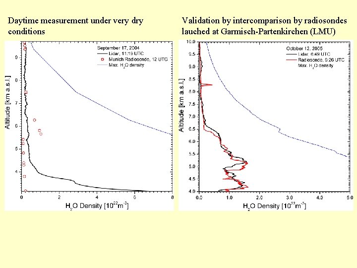 Daytime measurement under very dry conditions Validation by intercomparison by radiosondes lauched at Garmisch-Partenkirchen