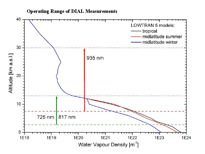 Operating Range of DIAL Measurements 