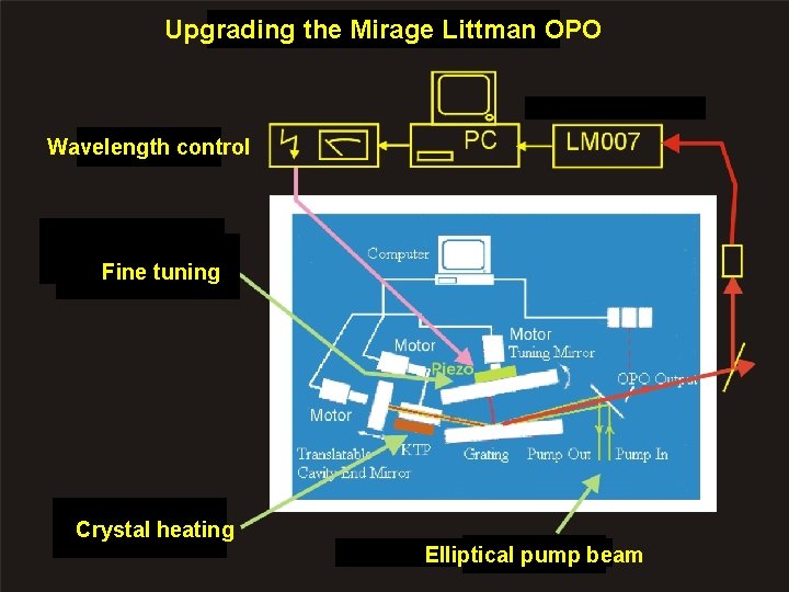 Upgrading the Mirage Littman OPO Wavelength control Fine tuning Crystal heating Elliptical pump beam
